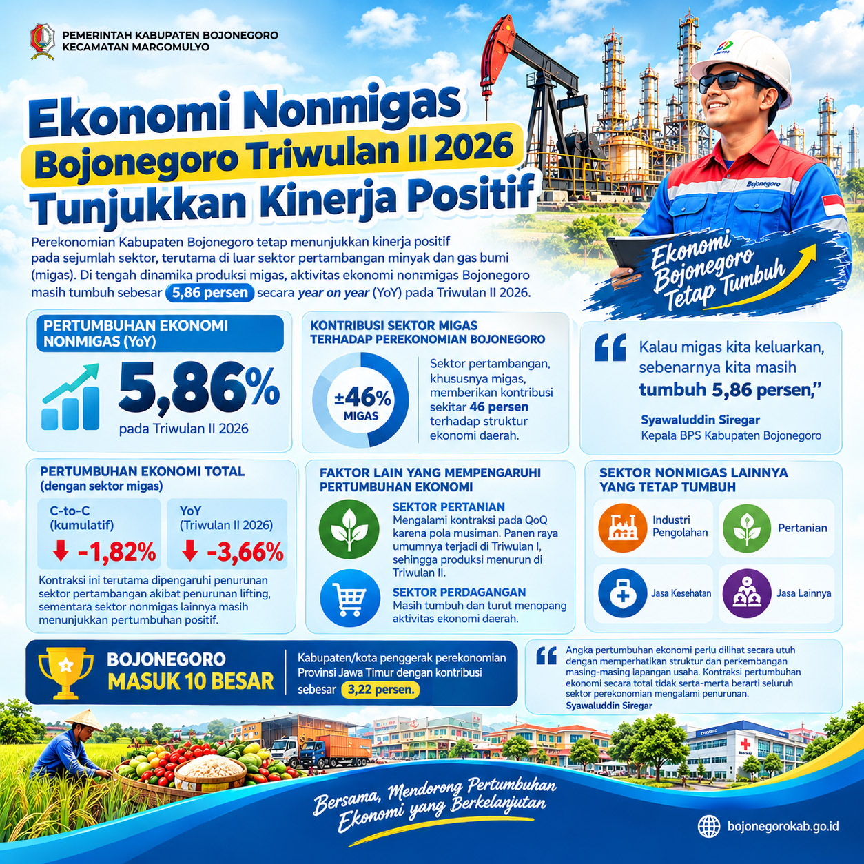 Ekonomi Nonmigas Bojonegoro Tumbuh 5,86 Persen pada Triwulan II 2026, Kinerja Positif Terjaga